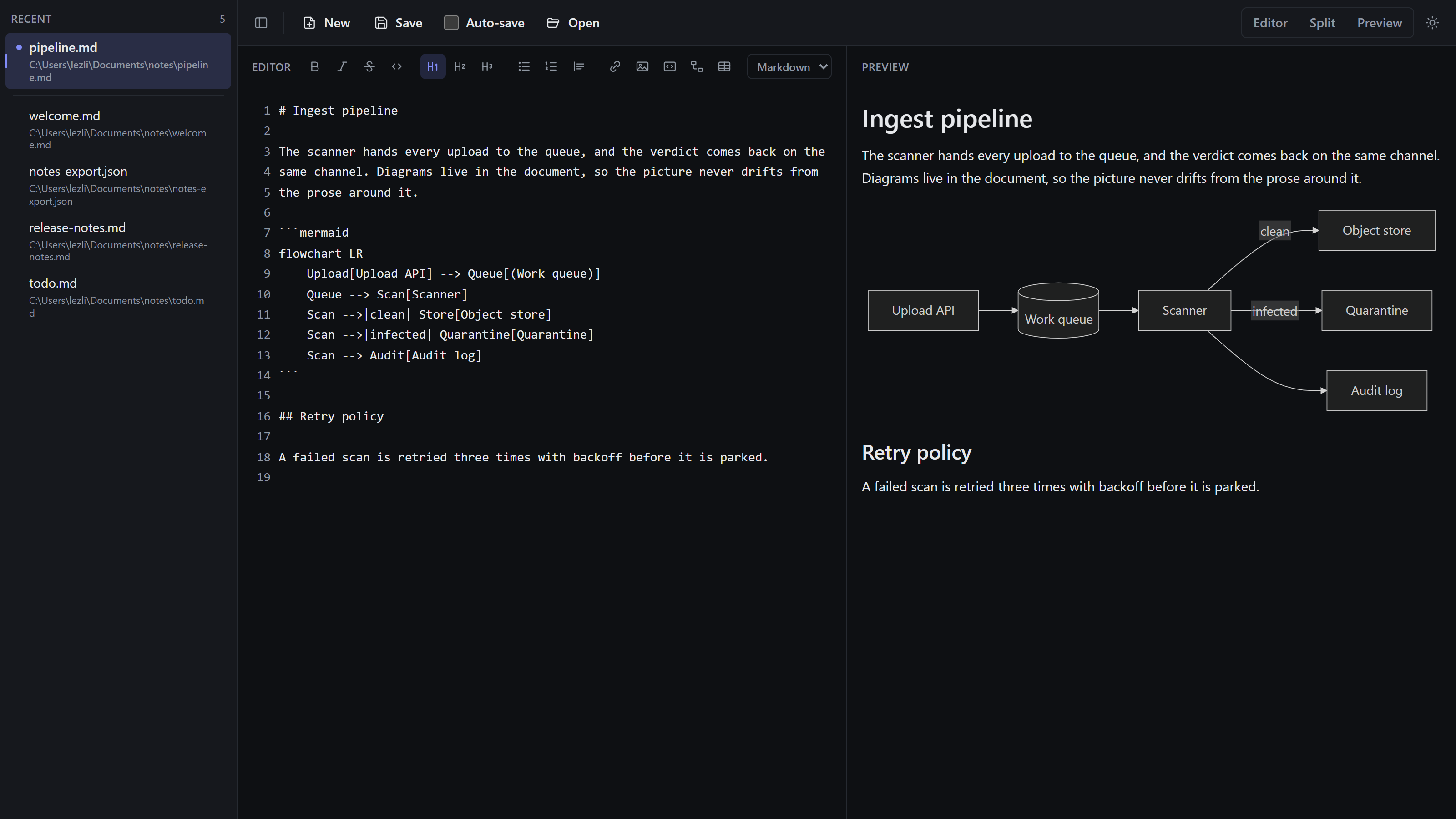 MarkPad rendering a Mermaid diagram: a mermaid fenced code block in the editor on the left, drawn on the right as a left-to-right flowchart from Upload API through a Work queue cylinder to a Scanner that branches to Object store, Quarantine, and Audit log