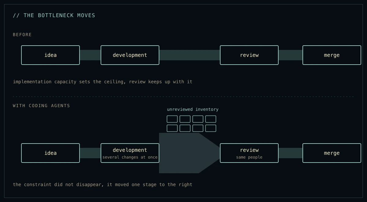 Two stacked pipeline diagrams. In the first, idea, development, review and merge are joined by a flow of even width. In the second, the flow out of development is four times wider, a pile of unreviewed pull requests sits in front of review, and the review stage is unchanged