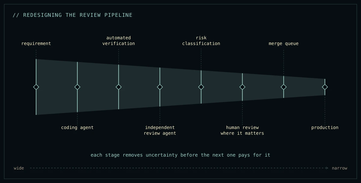 A narrowing wedge crossed by eight gates, labelled requirement, coding agent, automated verification, independent review agent, risk classification, human review where it matters, merge queue and production