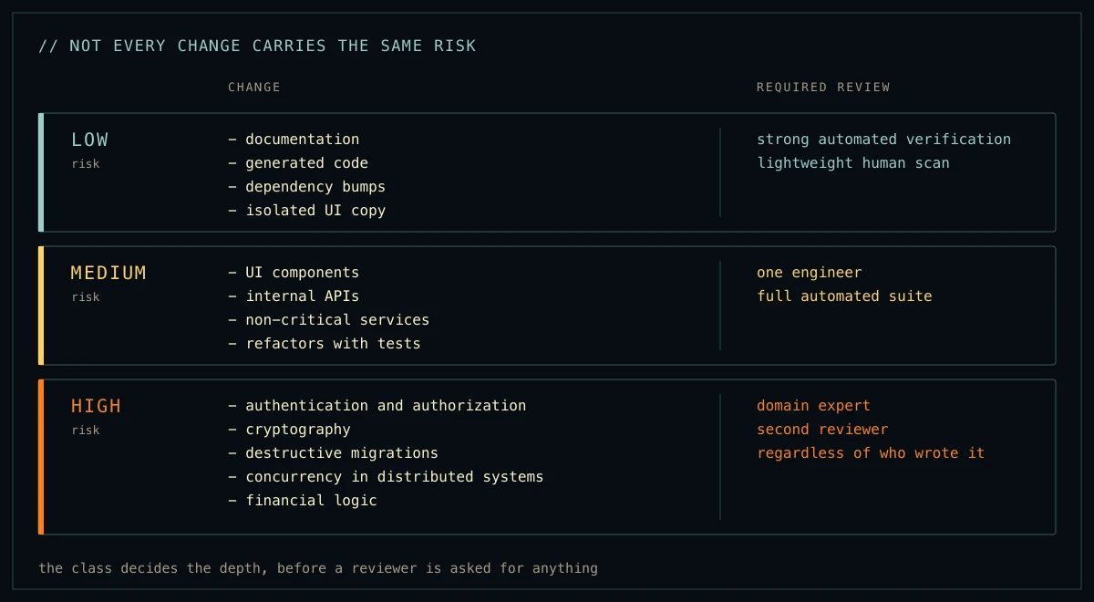 Three stacked rows labelled low, medium and high risk, each listing the kinds of change it covers on the left and the review those changes require on the right