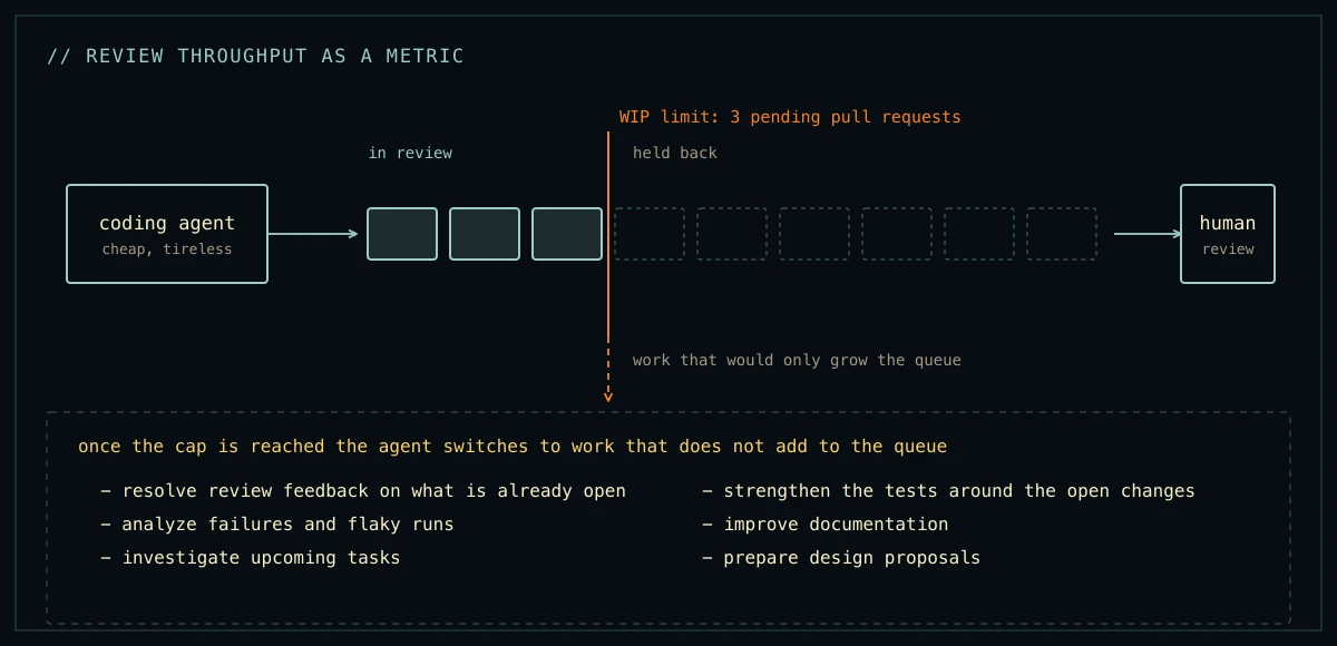 A queue lane between a coding agent and a human reviewer, capped at three pending pull requests by a limit line, with everything past the cap diverted into a list of work that does not add to the queue