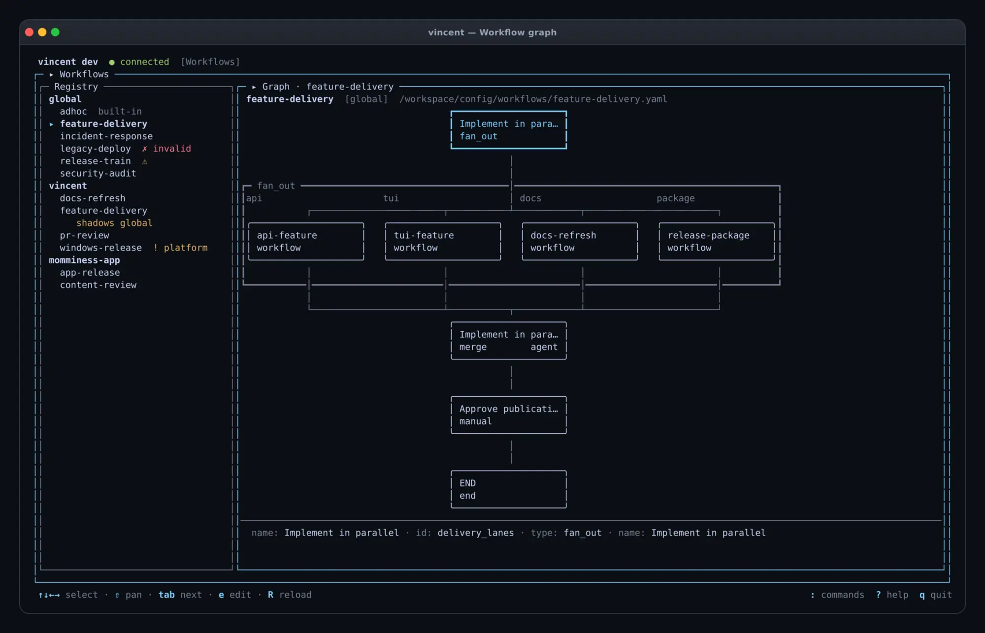 vincent Workflows view with the registry beside a four-lane fan-out graph, an ordered merge, a manual approval, and the end node