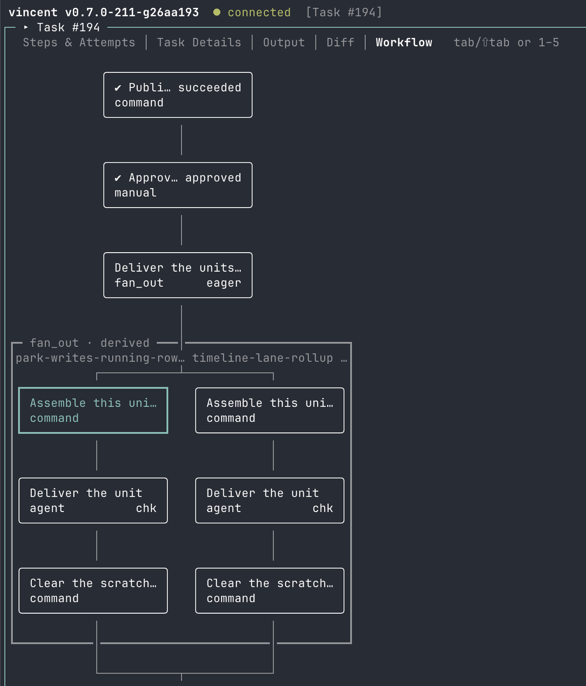 vincent Workflow tab for task #194 showing a command step, an approved manual gate, an eager fan_out, and two independent lanes side by side rejoining at the bottom