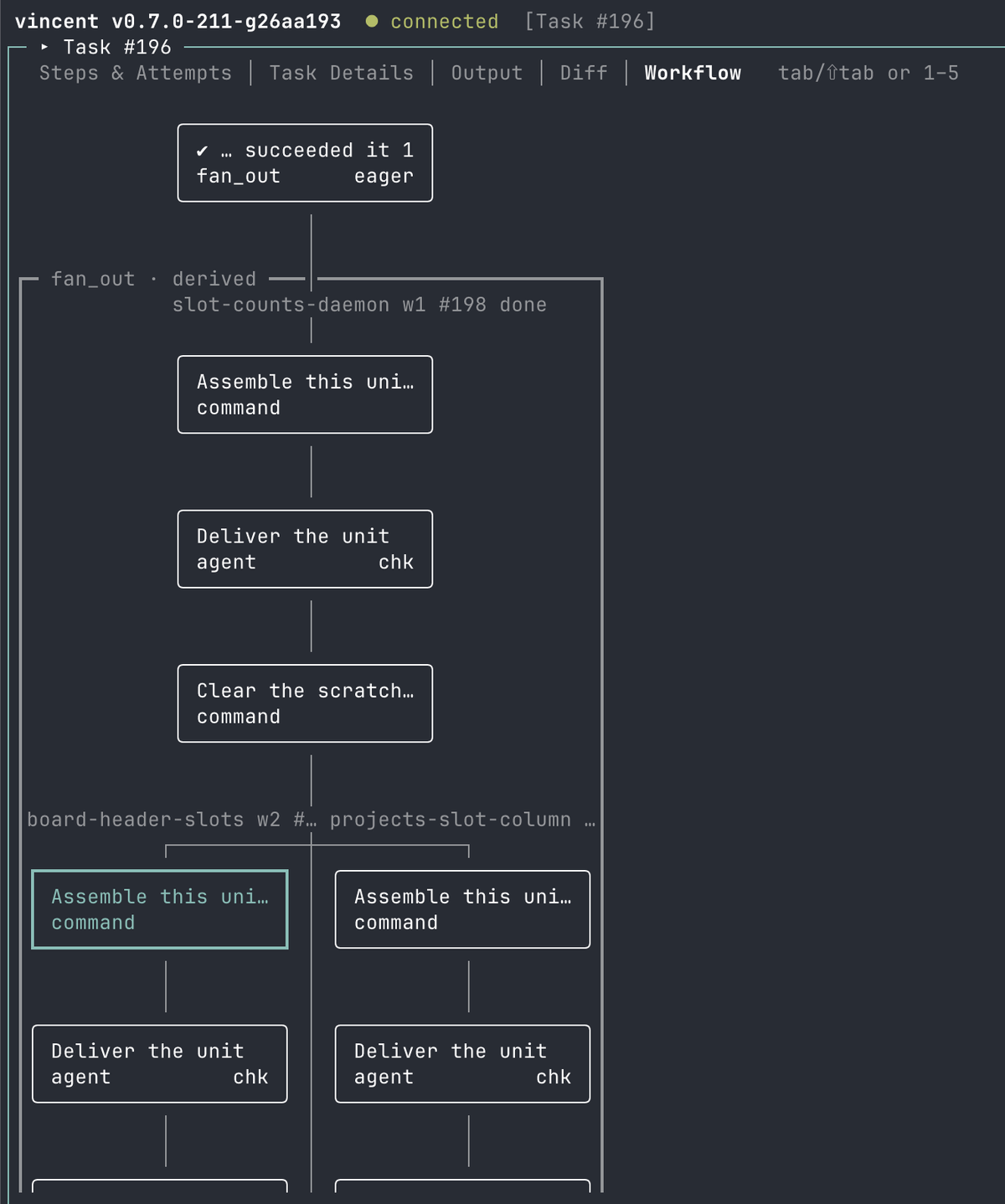 vincent Workflow tab for task #196 showing the fan_out node marked eager, a derived fan-out group with wave one above wave two, and each lane's three steps
